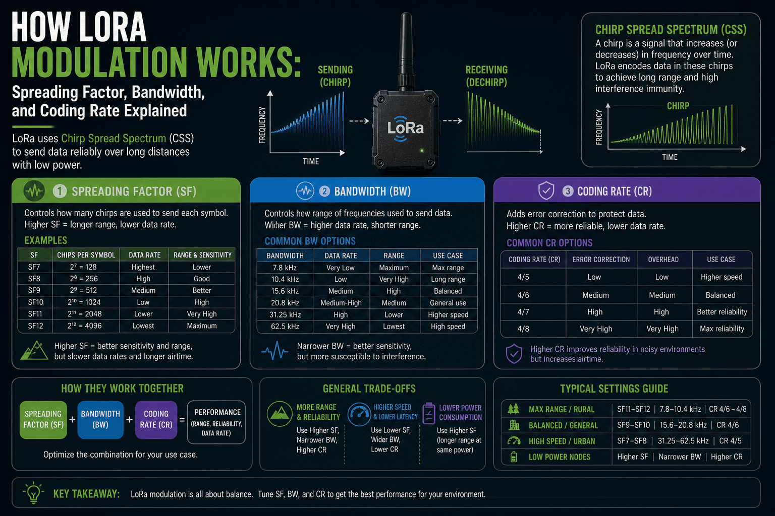 How LoRa Modulation Works: Spreading Factor, Bandwidth, and Coding Rate Explained
