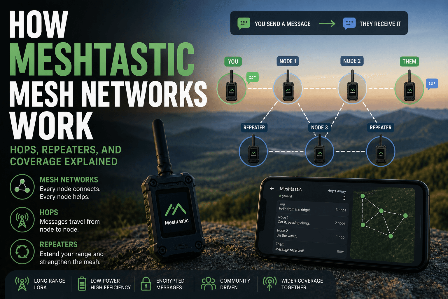 How Meshtastic Mesh Networks Work: Hops, Repeaters, and Coverage Explained