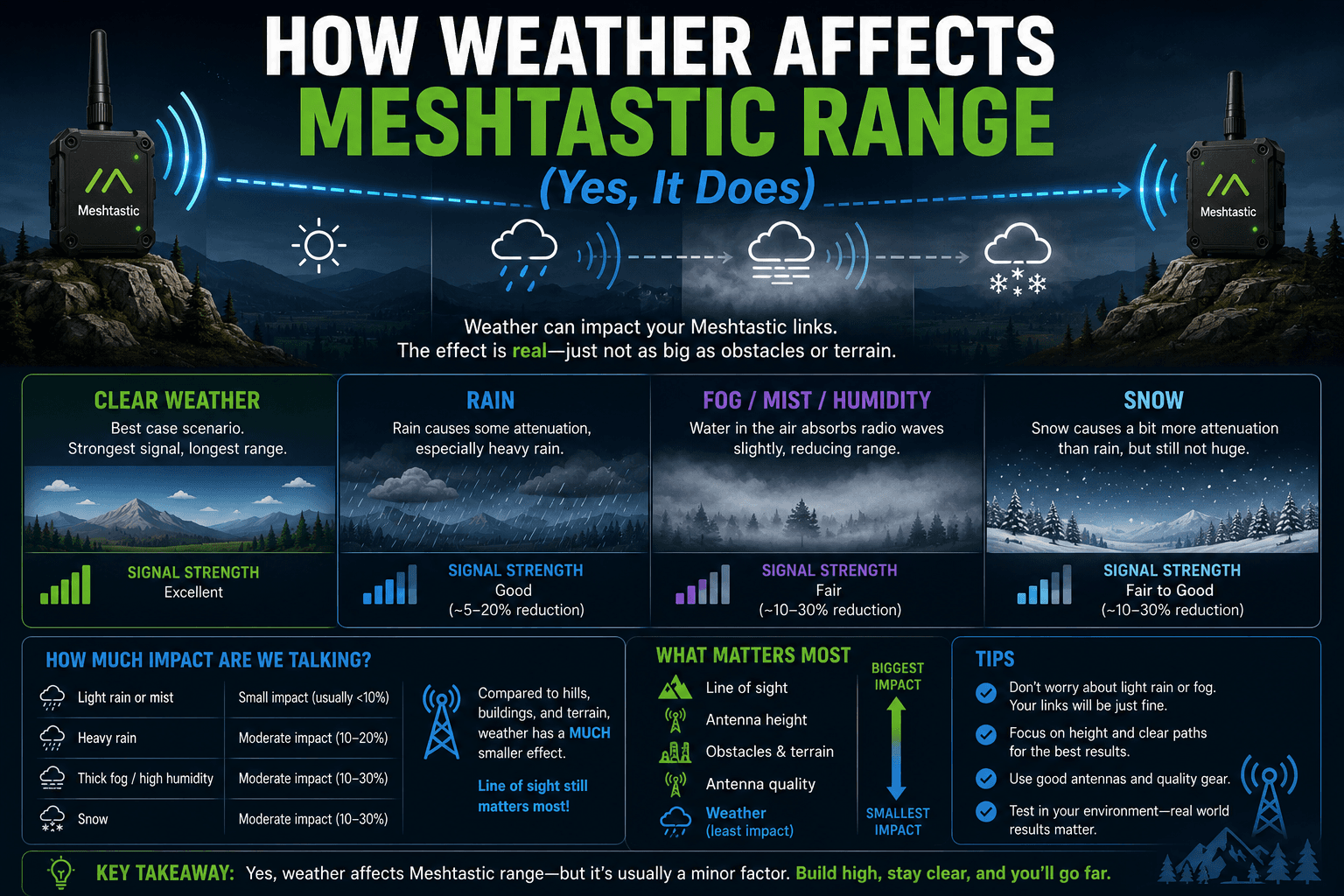 How Weather Affects Meshtastic Range (Yes, It Does)