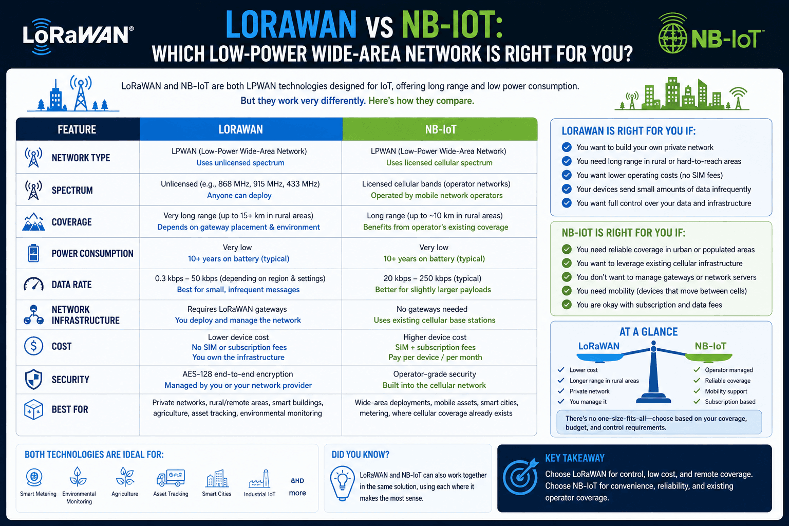 LoRaWAN vs NB-IoT: Which Low-Power Wide-Area Network Is Right for You?