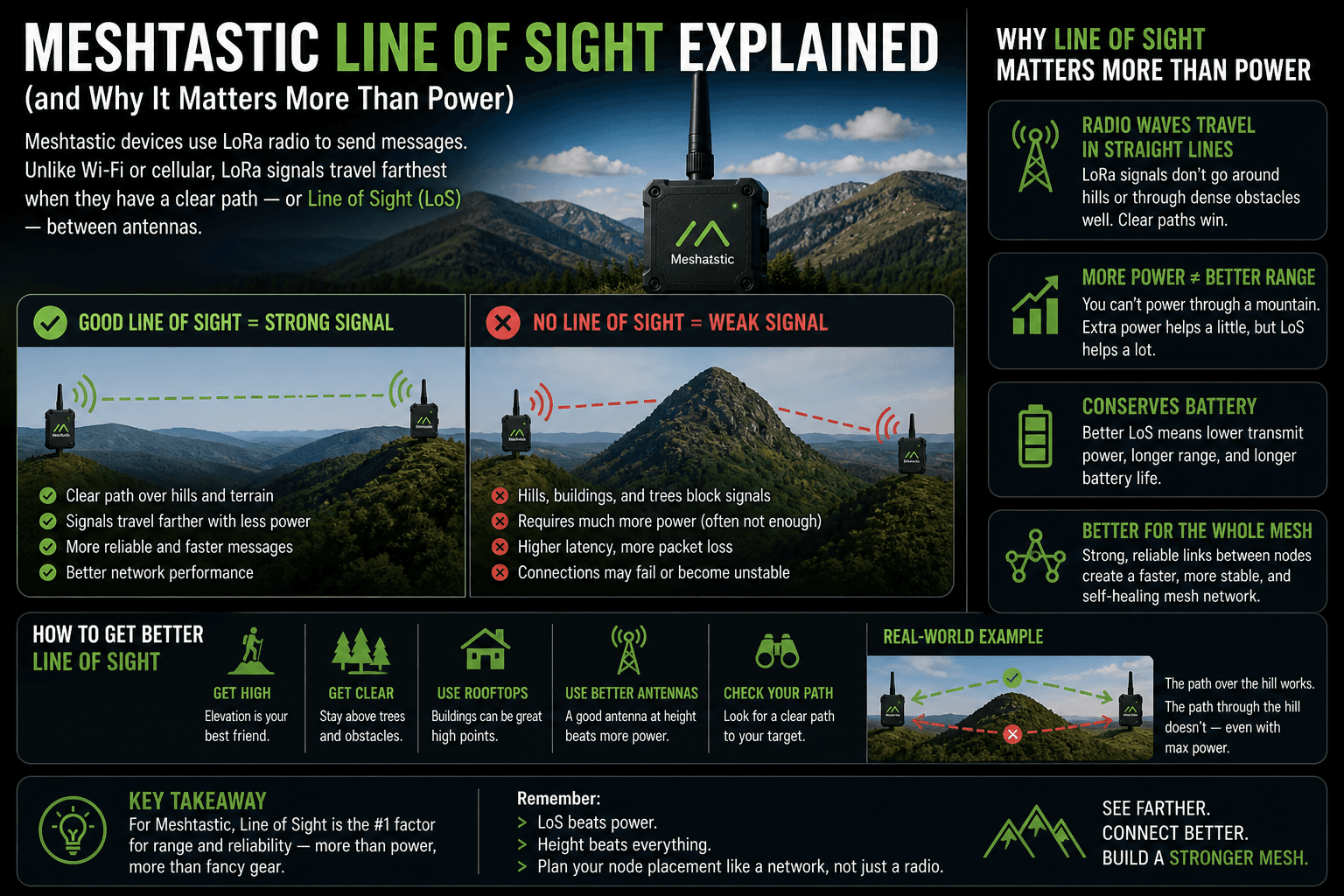 Meshtastic Line of Sight Explained (and Why It Matters More Than Power)