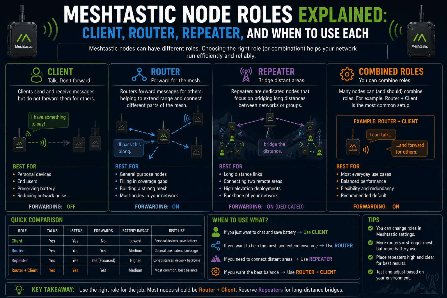 Meshtastic Node Roles Explained: Client, Router, Repeater, and When to Use Each