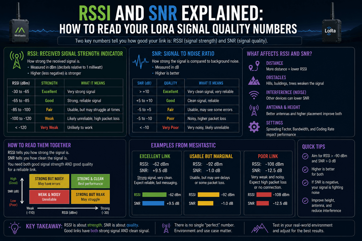 RSSI and SNR explained: how to read your LoRa signal quality numbers