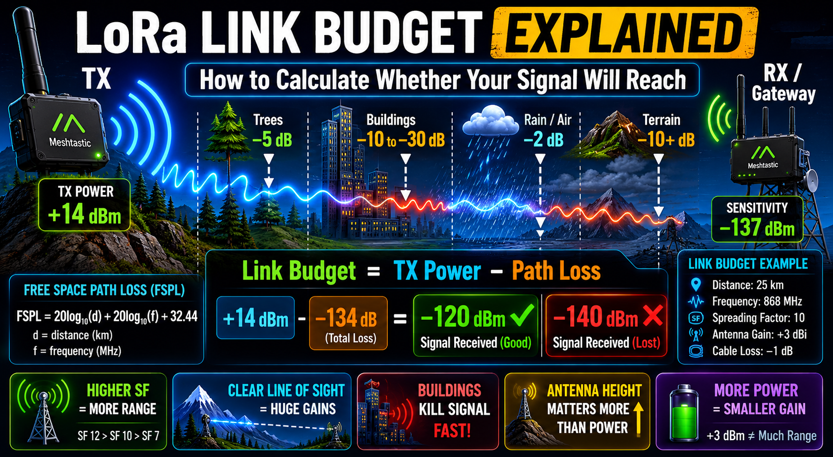 LoRa Link Budget Explained: How to Calculate Whether Your Signal Will Reach
